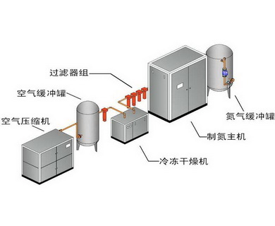 醫(yī)用工業(yè)制氧/制氮壓縮氣體